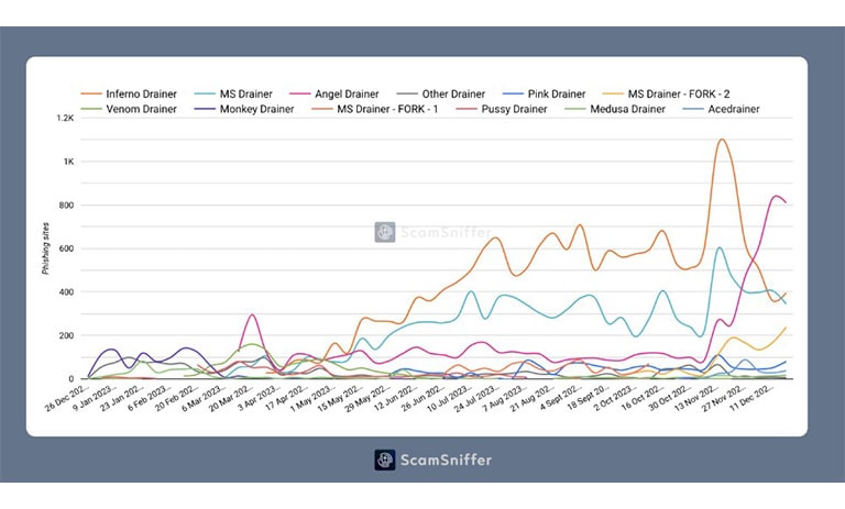 فعالیت‌های فیشینگ بدافزار برای خالی کردن کیف پول در سال 2023