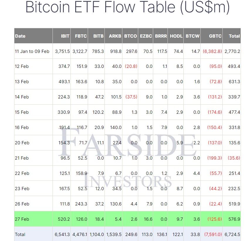 ورود و خروج سرمایه در ETF های بیت کوین