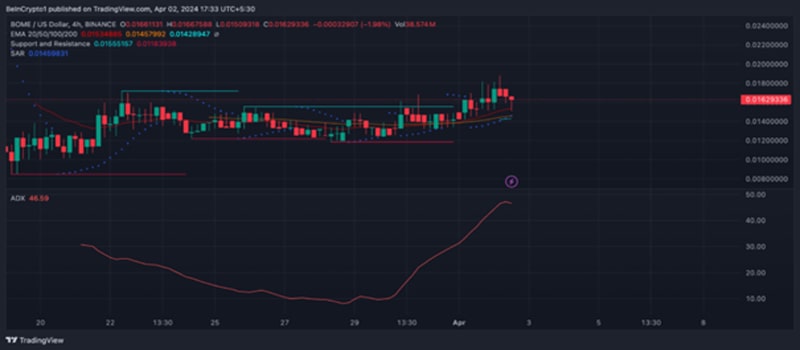 رکورد جدید قیمت در آوریل