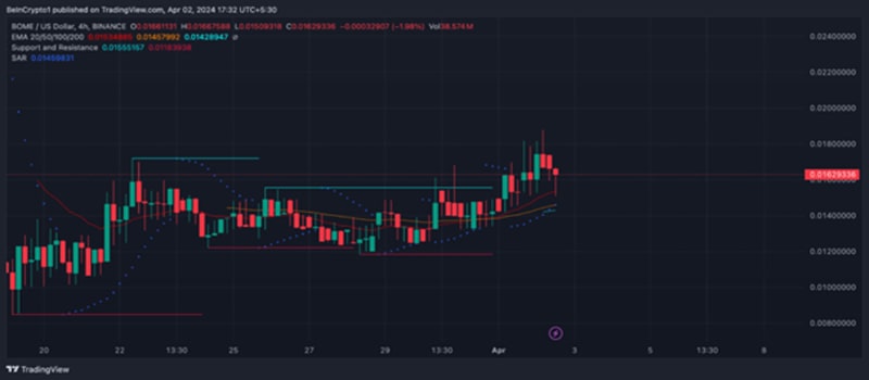 رکورد جدید قیمت در آوریل