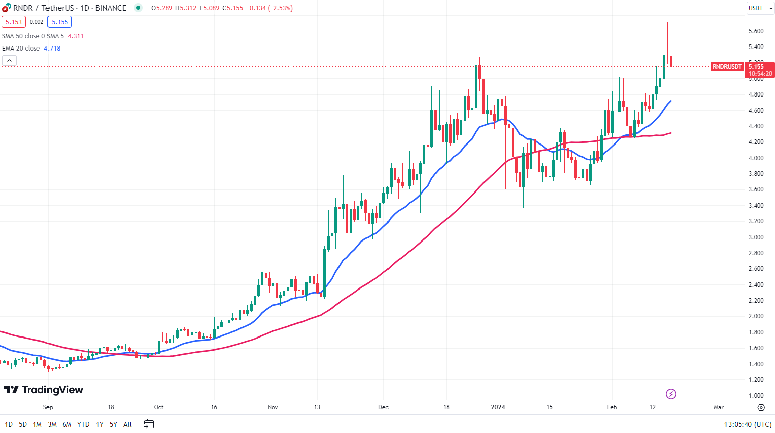 ارائه پیش بینی قیمت