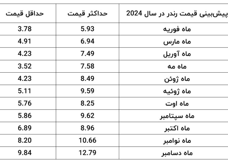 پیش بینی هزینه رندر 2024