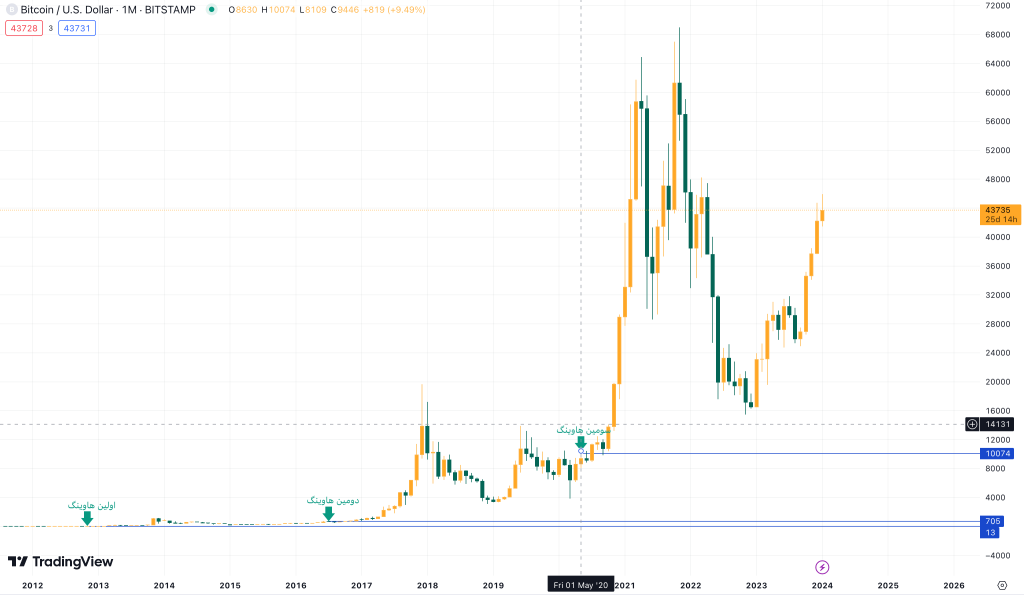 سومین نصف شدن بیت کوین