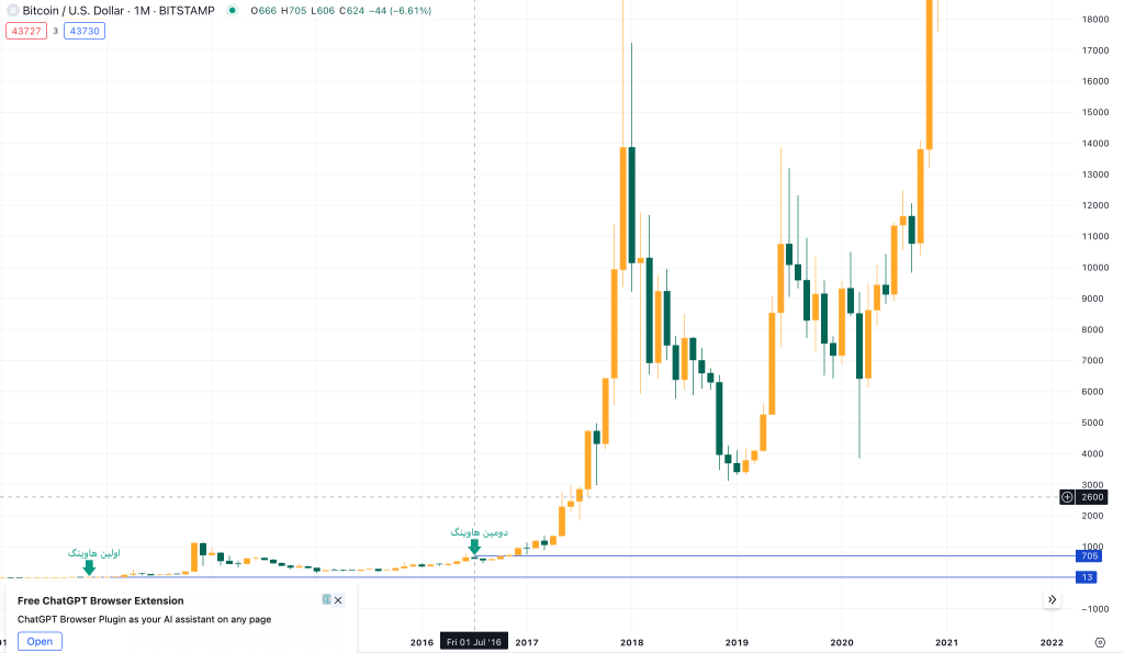 دومین نصف شدن بیت کوین