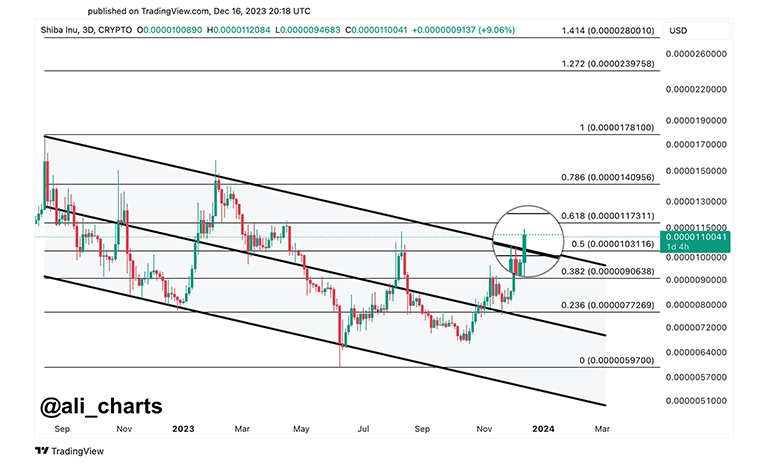 نمودار 3 روزه SHIB/USDT