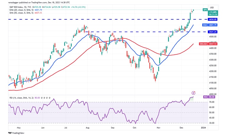 نمودار روزانه شاخص S&P 500