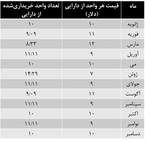 استراتژی میانگین هزینه دلار