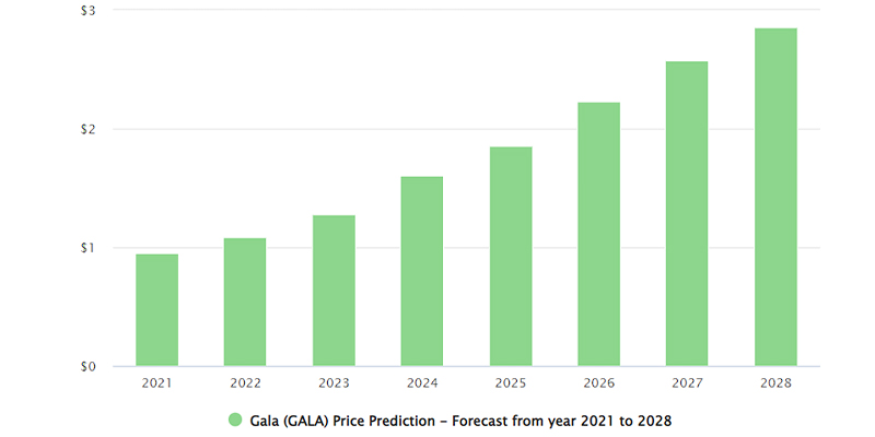 آینده ارز گالا در سال 2028