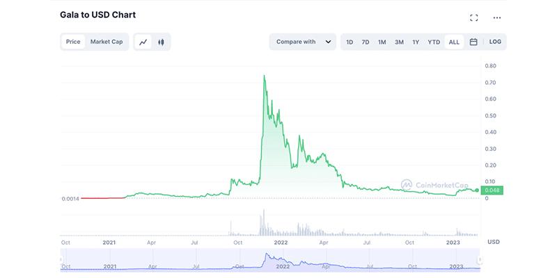 آینده ارز دیجیتال گالا در سال 2023