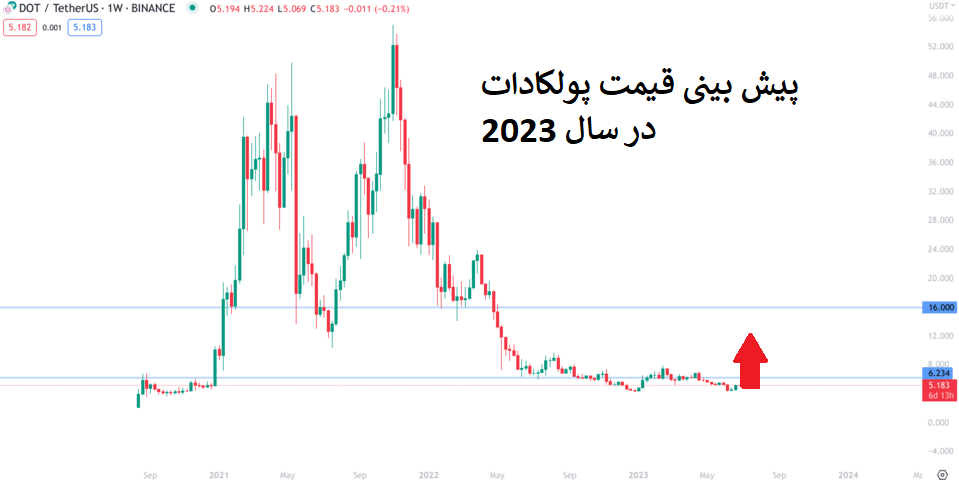 نمودار پیش بینی قیمت پولکادات 2023