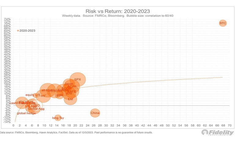 نسبت ریسک به پاداش از 2020 تا 2023