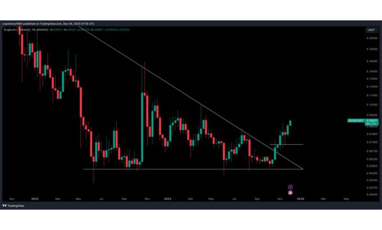 تحلیل اقدام قیمت Dogecoin