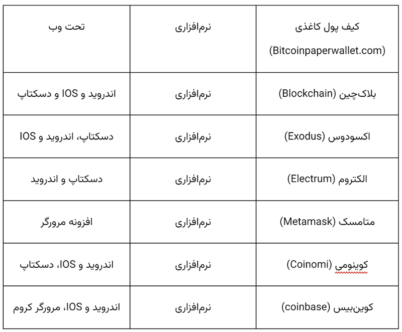 بهترین کیف پول ارز دیجیتال