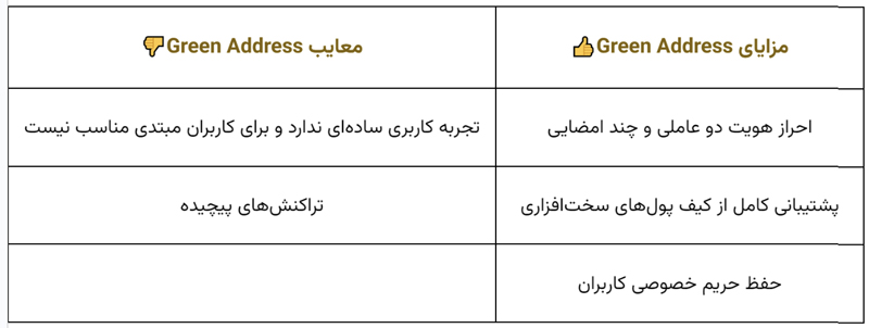 کیف پول گرین آدرس