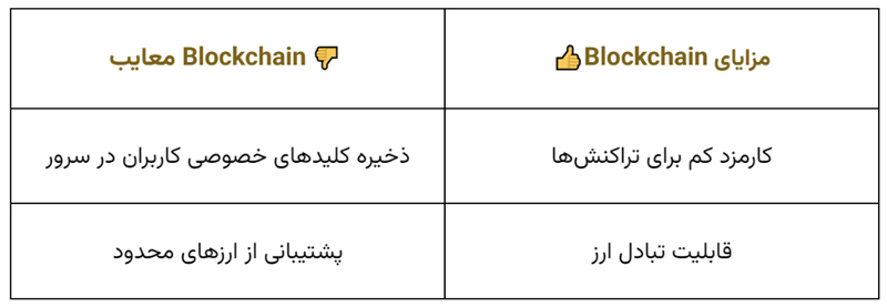 کیف پول بلاکچین