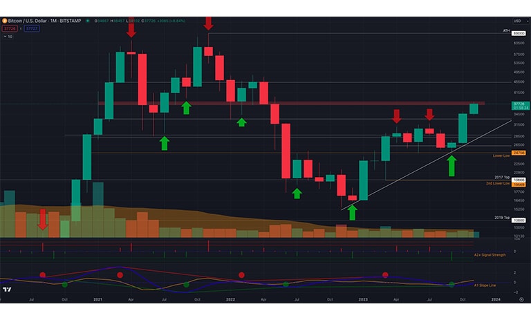 نمودار BTC/USD 1 ماهه از شاخص های مواد
