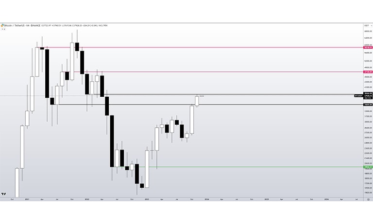 نمودار یک ماهه BTC/USD توسط Skew