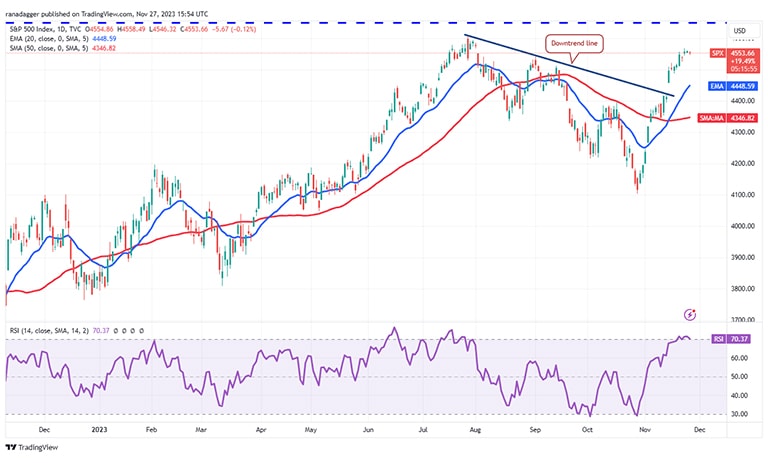 نمودار روزانه S&P 500