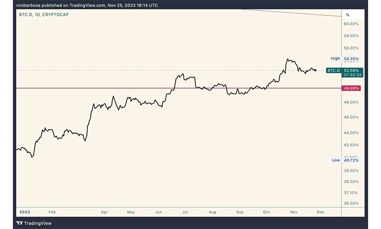 شاخص تسلط بیت کوین (BTC.D) - نمودار روزانه