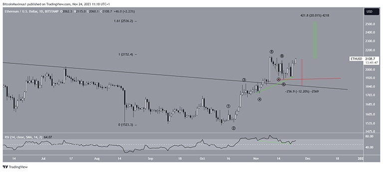 نمودار روزانه ETH/USDT