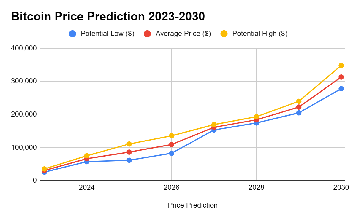 پیش بینی قیمت بیت کوین 2030