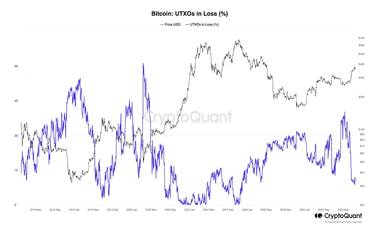 نمودار درصد UTXO در از دست دادن بیت کوین