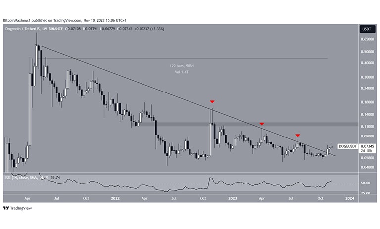 نمودار هفتگی DOGE/USDT