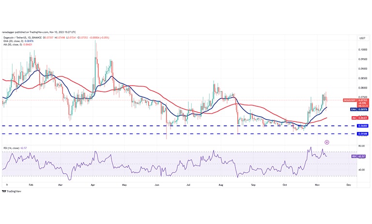 نمودار روزانه Dogecoin