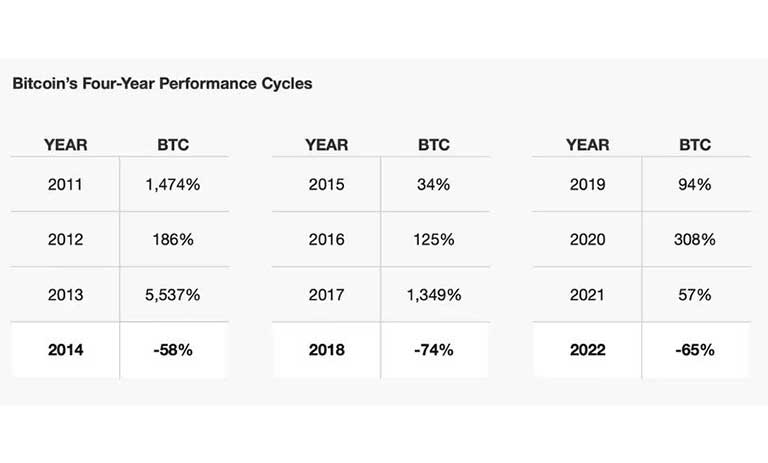 چرخه های چهار ساله بازار بیت کوین با تمرکز بر نصف شدن