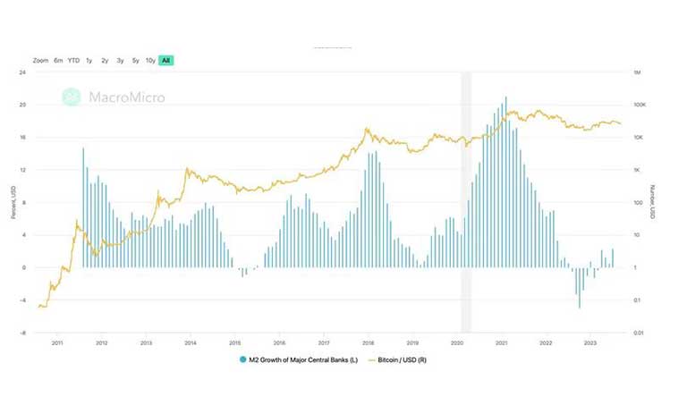 هرچه M2 بالاتر باشد، قیمت بیت کوین بالاتر است