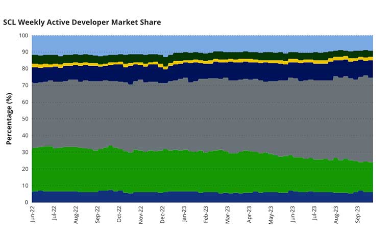 سهم بازار هفتگی SCL از توسعه دهندگان فعال