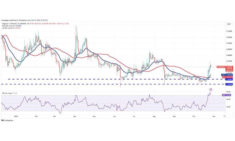 نمودار روزانه Dogecoin