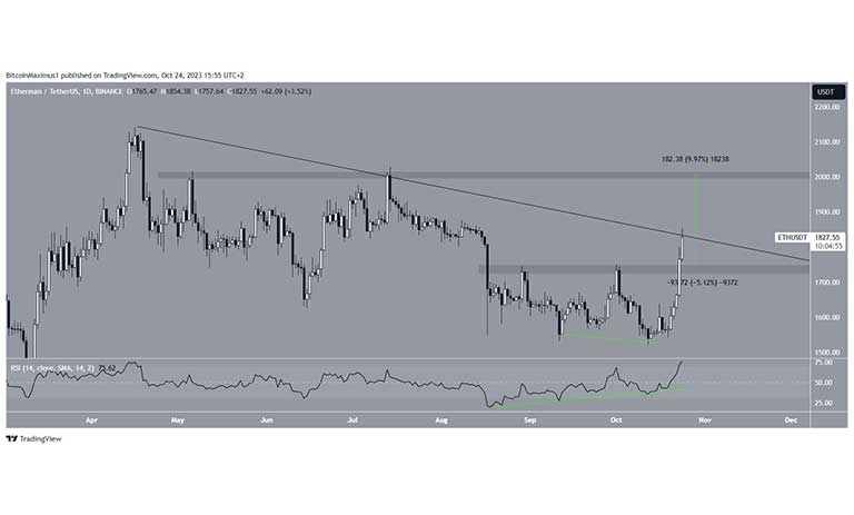 نمودار روزانه ETH/USDT