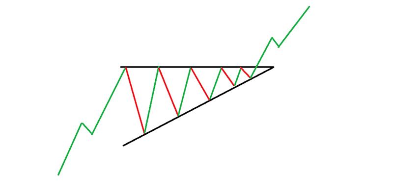 برای معاملات کوتاه‌مدت، بسیار مناسب است.
الگوی مثلث صعودی
