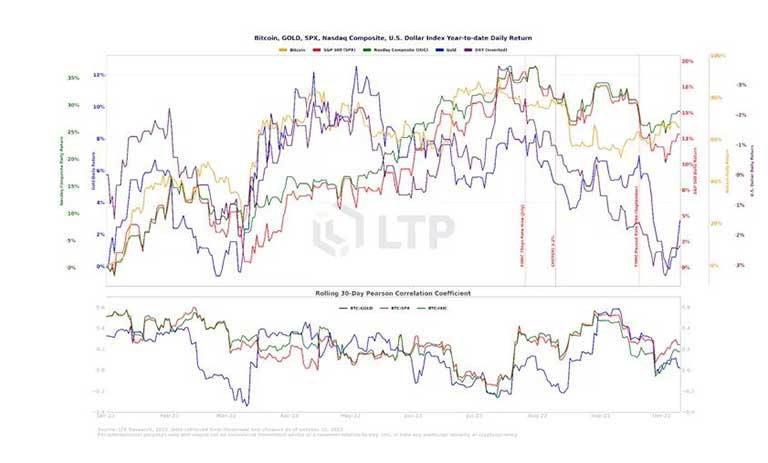 نمودار روزانه بازدهی شاخص بیت کوین، طلا، SPX، نزدک و دلار آمریکا