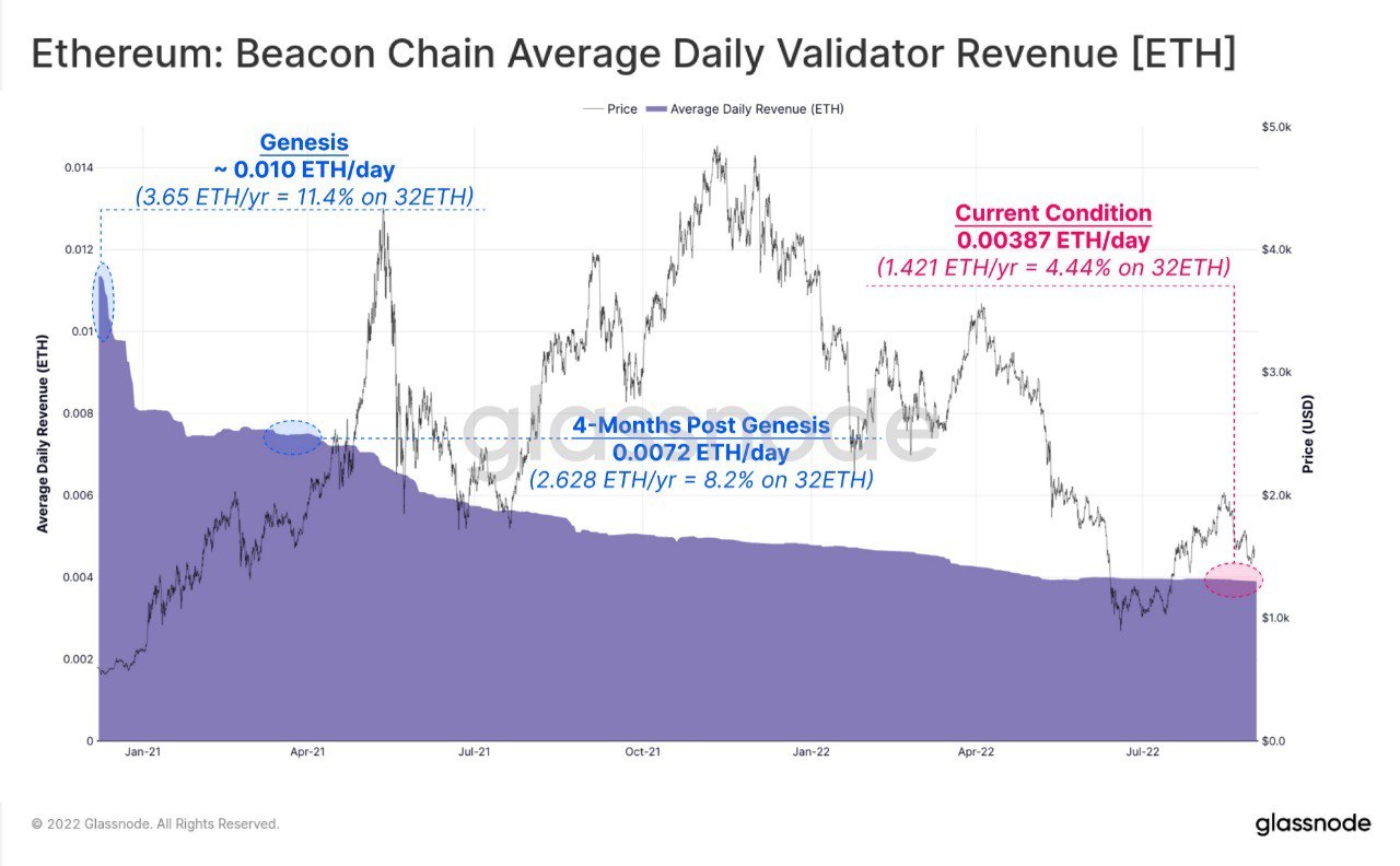 کاهش درآمد ولیدیتورهای شبکه Beacon