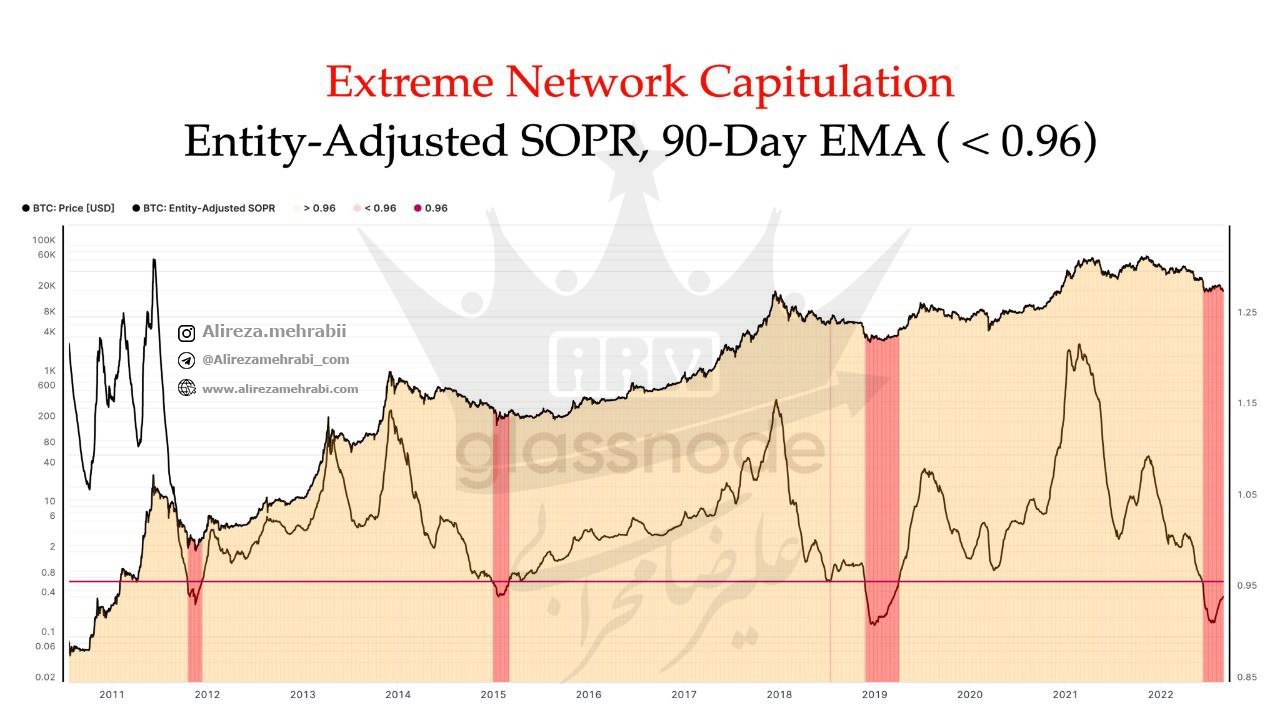 مدت زمان Capitulation فازهای مارکت