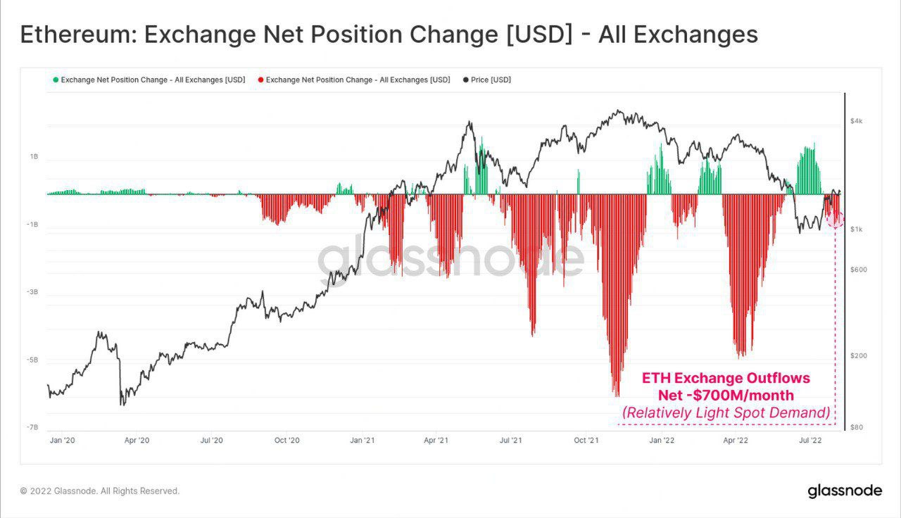 بررسی Net Position اتریوم 