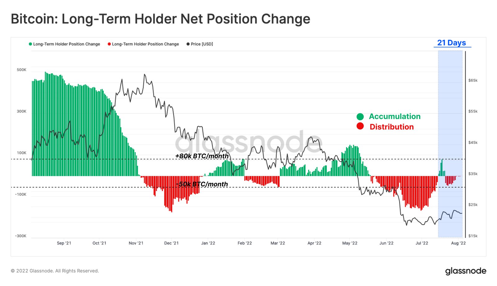 بررسی Net Position هولدرهای بلندمدت