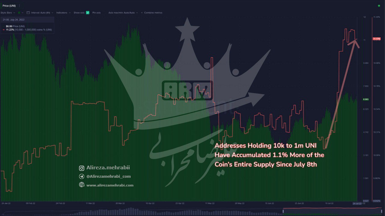 تو این ماه گذشته که صرافی‌های غیر متمرکز عملکرد فوق العاده‌ای رو داشتن ارز UNI تونست رشد خوبی رو بکنه و همه رو شگفت زده کنه  🔚 هولدرها تو این ماه بسیار فعال بودن و آدرس‌های بین 10k تا 1m ارز UNI به شدت به موجودی خودشون اضافه کردن و در این 16 روز بیش از 74 میلیون دلار به سبد خودشون اضافه کردن  🔚 ارز UNI به خوبی داره عمل میکنه و با توجه به اخباری که پیرامون این پروژس میتونه آینده دار باشه