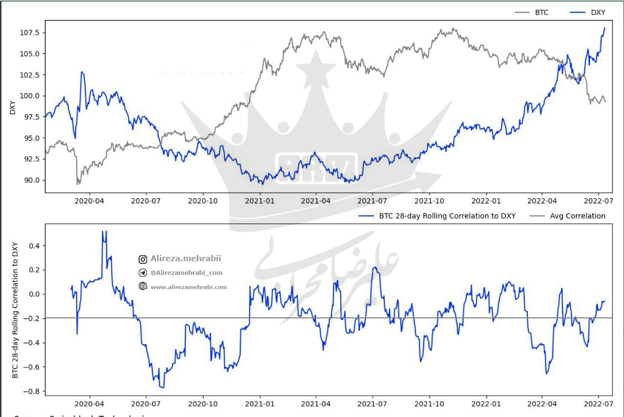  رابطه بیتکوین با شاخص دلار DXY 