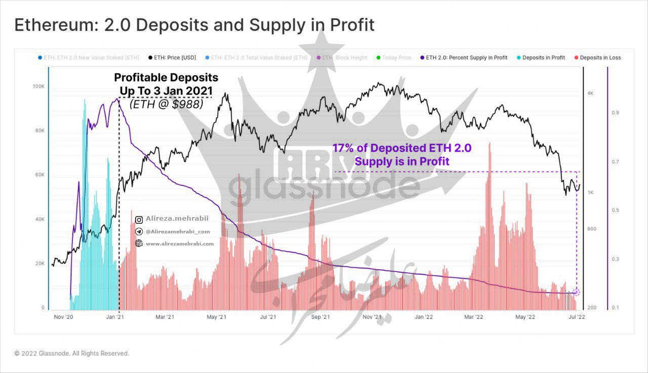 کاهش سودآوری اتریوم 2 و وضعیت سرمایه‌ گذاران