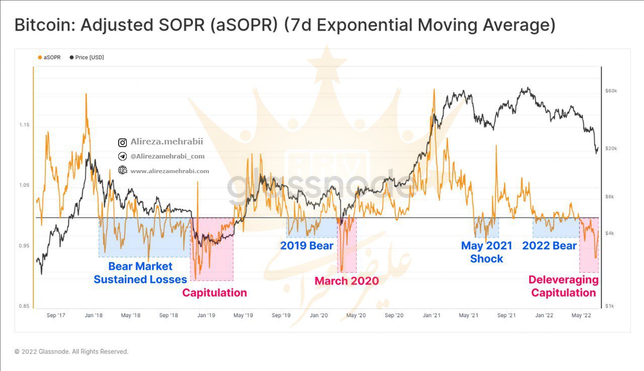 بررسی شاخص SOPR / بیت کوین‌ ها در ضرر سنگین 