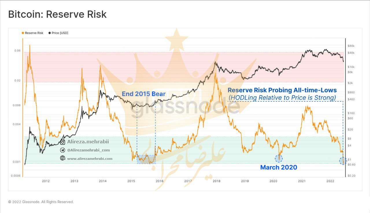 ادامه دار بودن هولد کف تاریجی جدید Reserve Risk