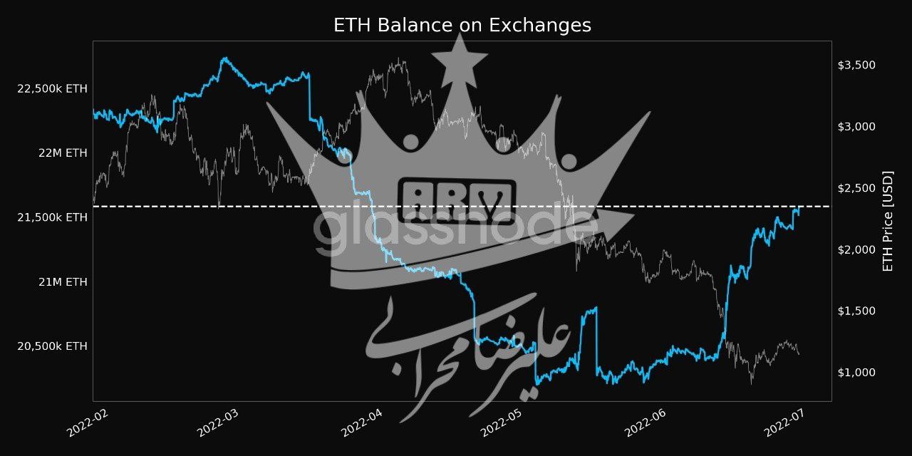 بالانس اتریوم در صرافی‌ ها 