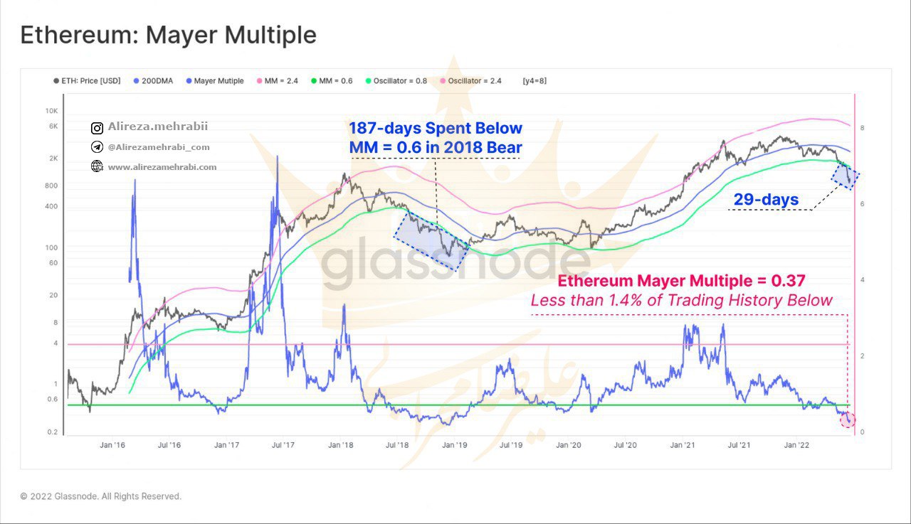 بررسی اتریوم با شاخص Mayer multiple 