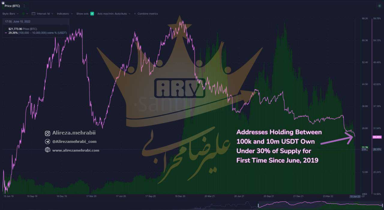 خروج سرمایه از مارکت کریپتو