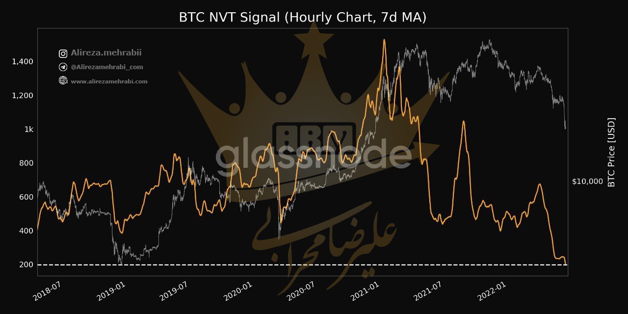 بررسی شاخص NVT‌ بیت کوین