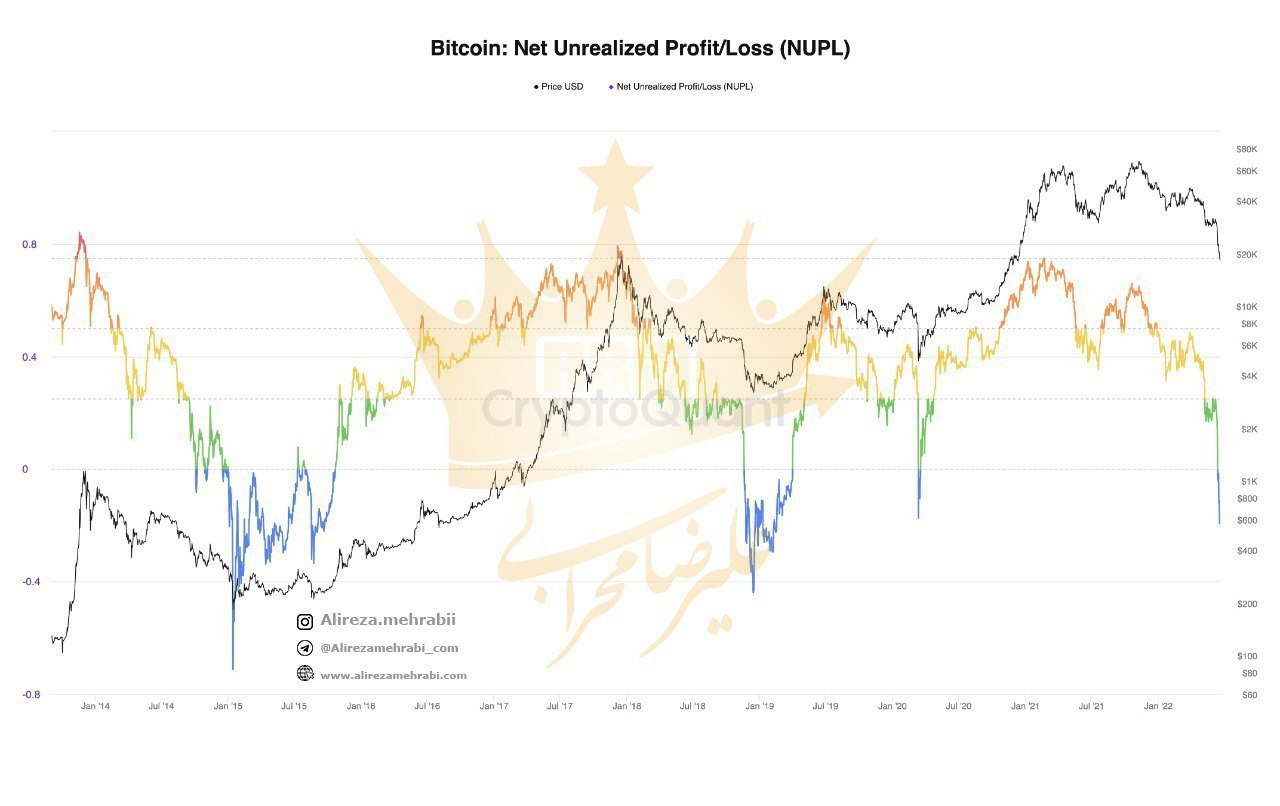 ریزش شاخص NUPL به زیر صفر