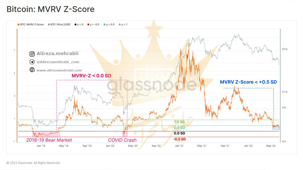  نگاه به بیتکوین از زاویه MVRV 